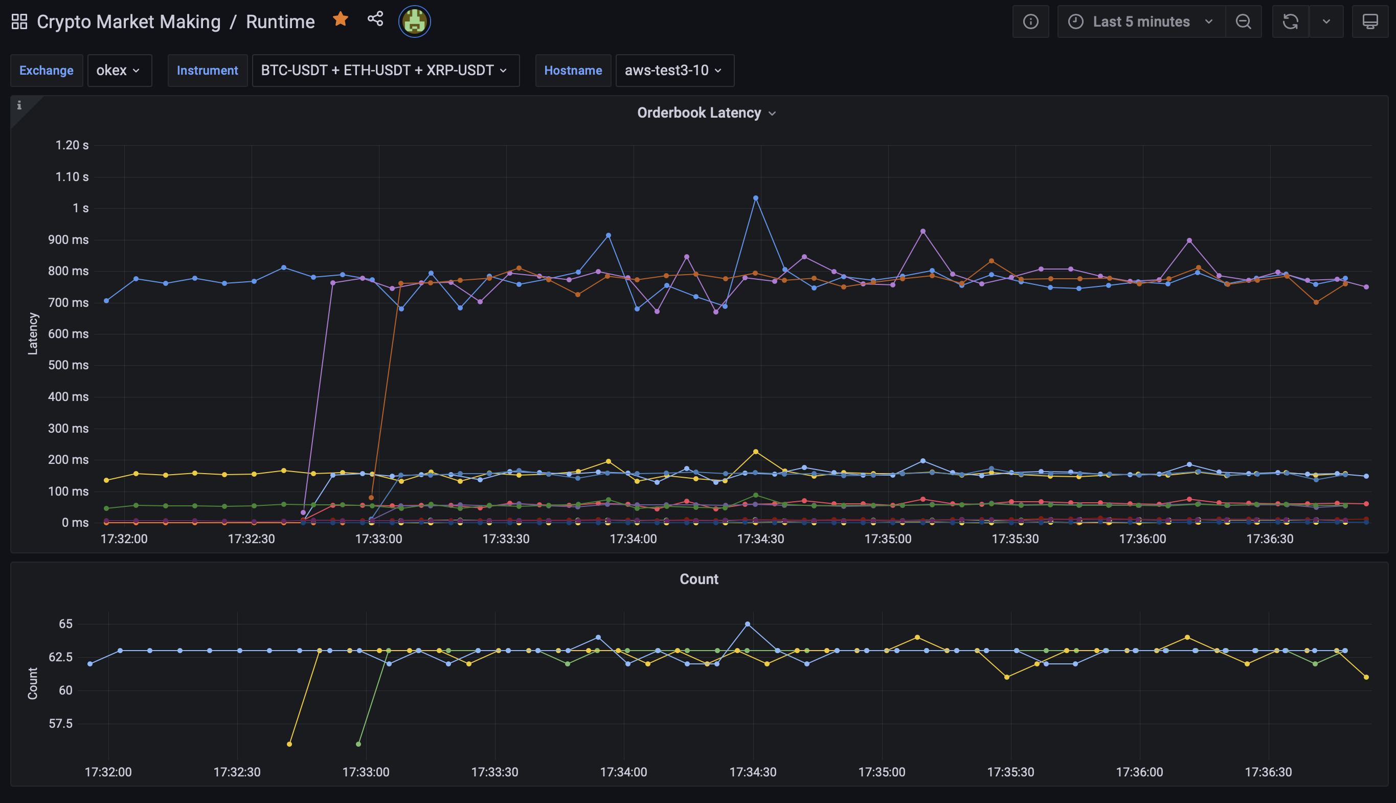 Grafana System Monitoring